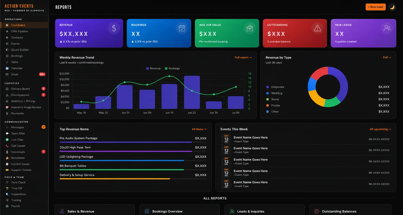 NCS reports with revenue trends and breakdowns